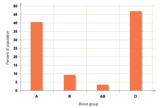 <em>Discontinuous variation of blood groups</em>