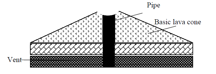 <em>Fig 2.24 Basic lava cone</em>