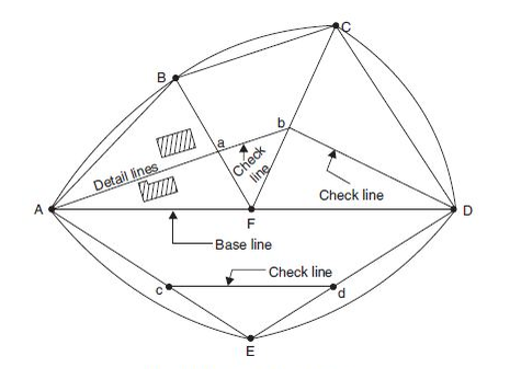 <em>Fig 4.2 A network of triangles</em>
