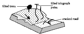 <em>Fig 2.36 Soil creep</em>