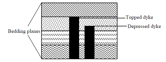 <em>Fig 2.17 Dyke</em>