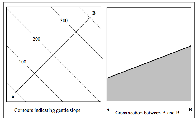 Gentle slope