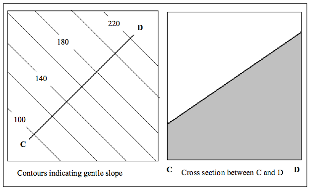 Figure 5.7 shows the diagrammatic representation of gentle and steep slope