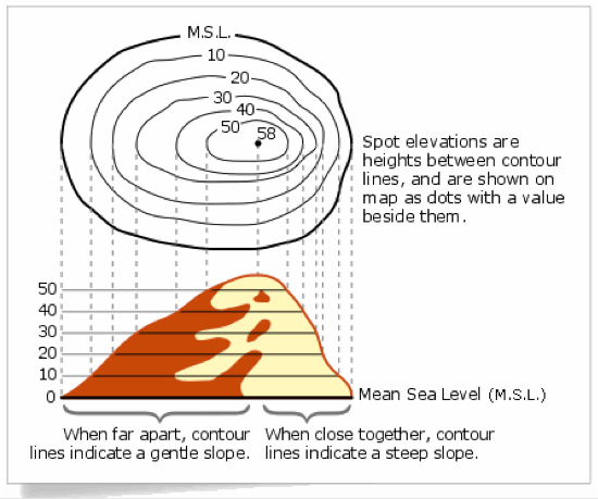 <em>Fig 5.7 Diagrammatic representation of gentle and steep slope</em>