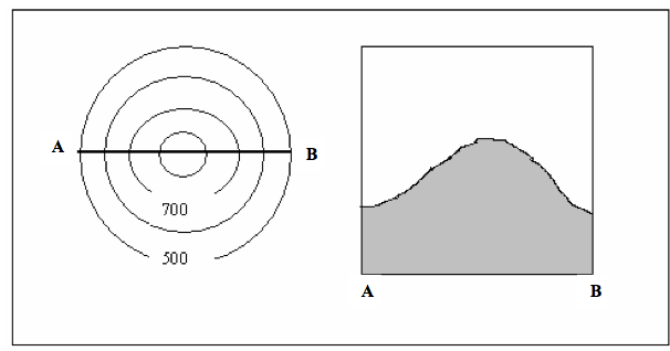 <em>Fig 5.12 A regular hill</em>