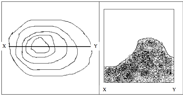 <em>Fig 5.13 An irregular hill</em>