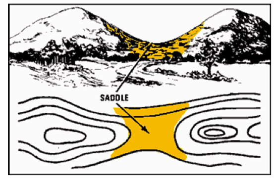 <em>Fig 5.15 Saddle (source: Gyan Information Pedia)</em>