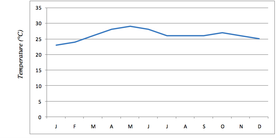 <strong>Average monthly temperature for Station X</strong>