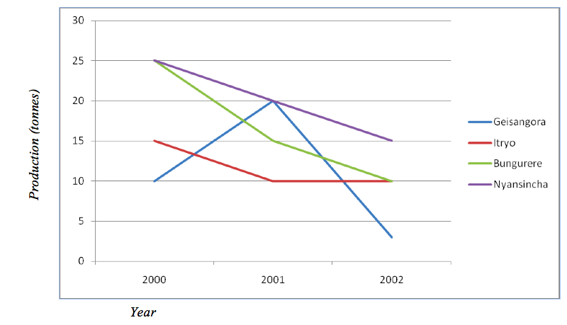 Maize production by three villages between 2000 and 2002