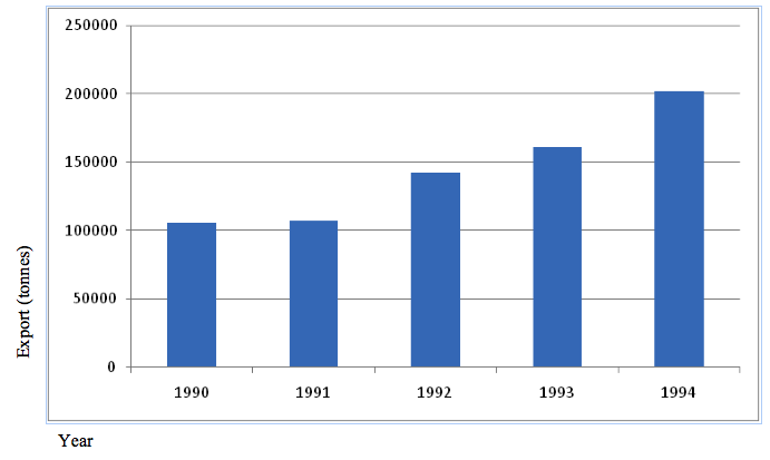 <strong>Tanzania sisal export</strong>
