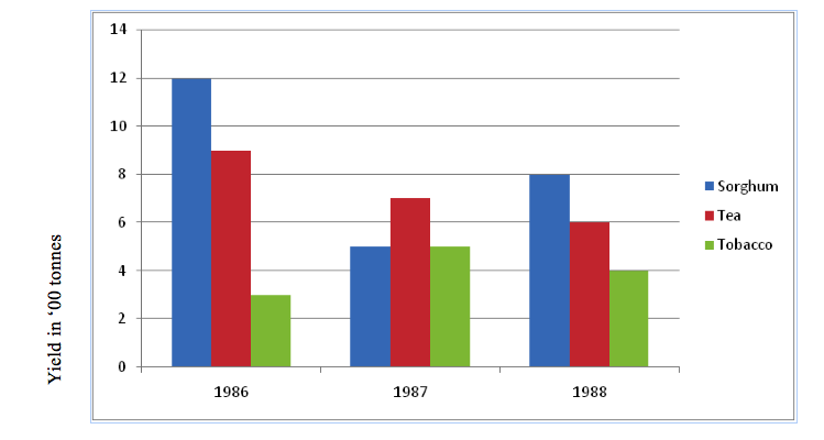 Group (comparative) bar graph showing crop yields in ‘000 kg (1986-1988)