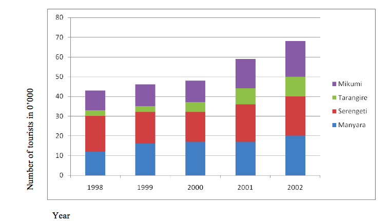 Compound (divided) bar graphs showing tourist visits in 0’000 (1998-2002)