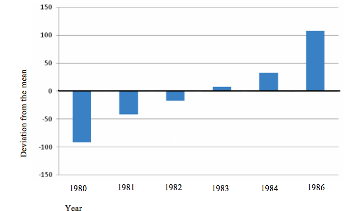 A divergent bar graph showing student enrolment (1980-1985)
