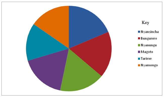 Student enrolment in selected Secondary Schools in Tarime District
