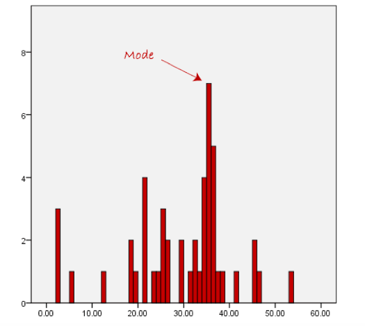 <em>Fig 7.10 Mode</em>