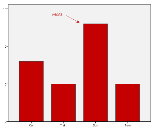 <em>Fig 7.11 Mode as used for categorical data</em>