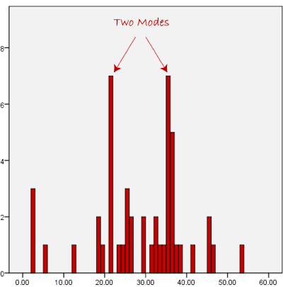 <em>Fig 7.12 Two modes</em>