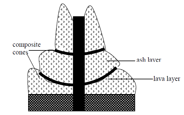 <em>Fig: 2.28 Composite cone</em>