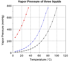 The graph of saturated vapour pressure (svp) against Temperature
