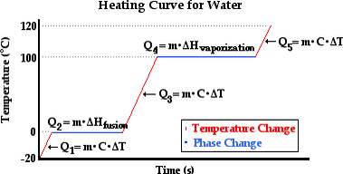 Demonstration of cooling and melting curves for (octadecanoic acid).