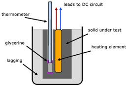 Demonstration of the specific Heat capacity of a solid