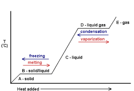 The graph of temperature versus temperature for a Heated.