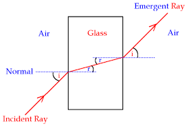Figure showing refraction of light as it passes from air to glass.