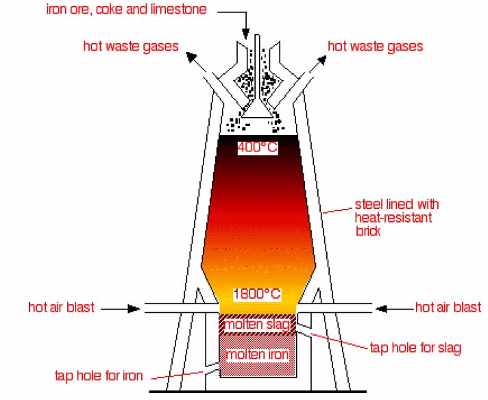 <em>Figure 5.8 Iron processing</em>