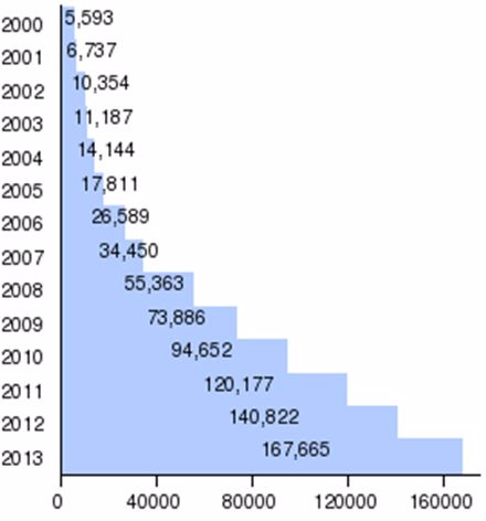 <em>Figure 8.3 U.S. Wind Generation (KW) by Year</em>