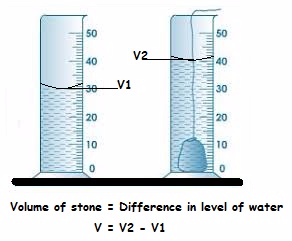 Displacement of water method