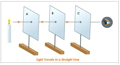 Propagation of light in straight line.