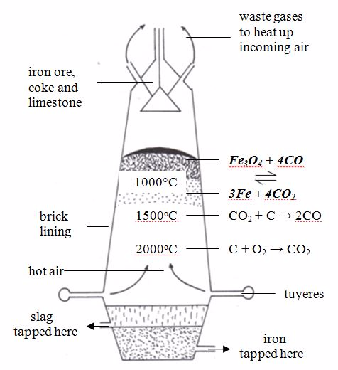 <strong><em>The Blast furnace</em></strong>