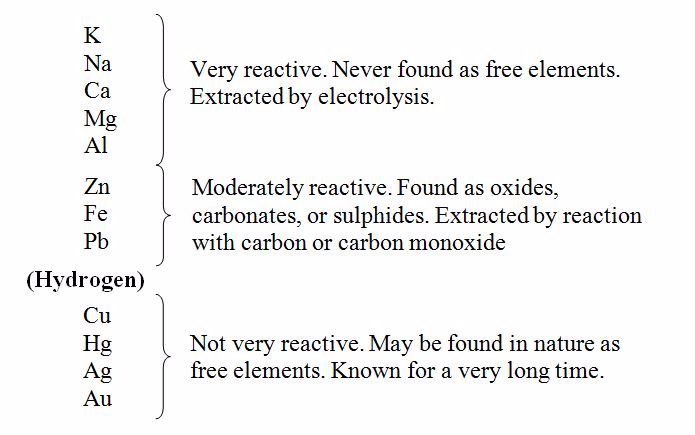<strong><em>The reactivity series of metals</em></strong>