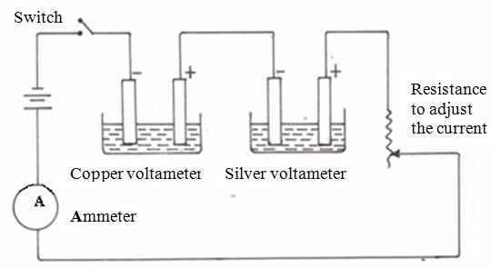 <strong><em>Apparatus for confirmation of Faraday’s Second Law</em></strong>