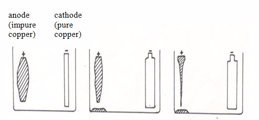 <strong><em>Purification of copper by electrolysis</em></strong>