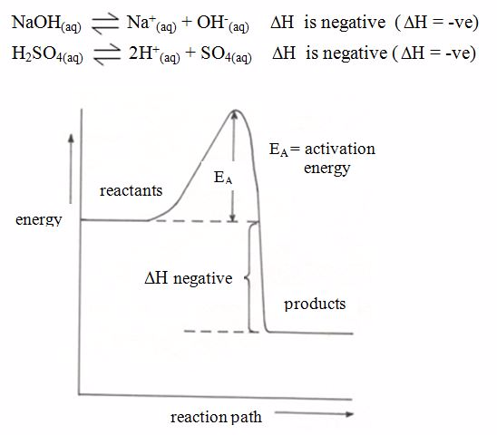 <strong><em>Energy level diagram for exothermic reaction</em></strong>