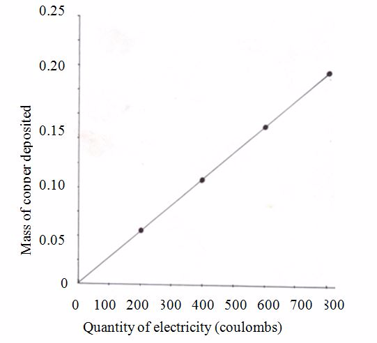 <strong><em>Graph of mass deposited versus amount of electricity passed</em></strong>