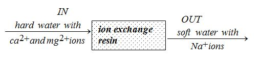 <strong><em>An ion exchange column removes ca<sup>2+</sup> and mg<sup>2+</sup> ions from the water and replaces them with Na<sup>+</sup> ions</em></strong>