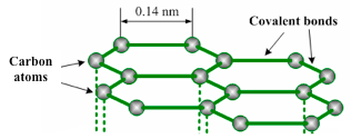 Carbon atoms in one graphite layer
