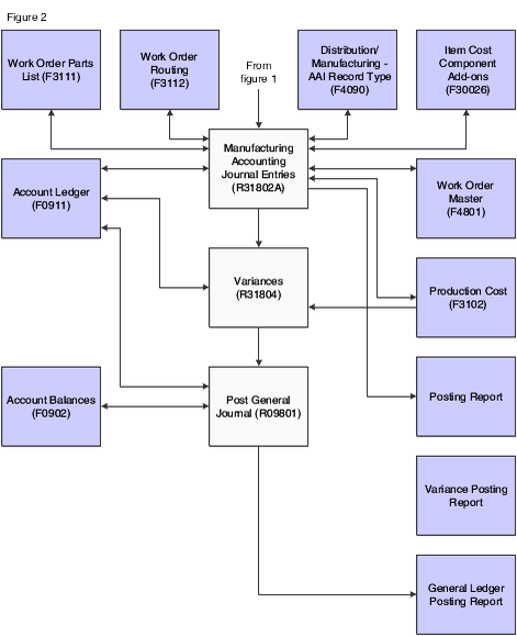 Manufacturing Accounting process flow