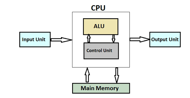 BLOCK DIAGRAM OF THE CPU