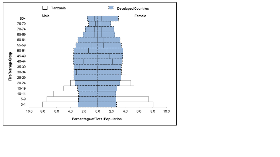 <em>Fig 3.4 Superimposed population pyramid (5-year age groups) of developed countries against Tanzania –2012 census</em>