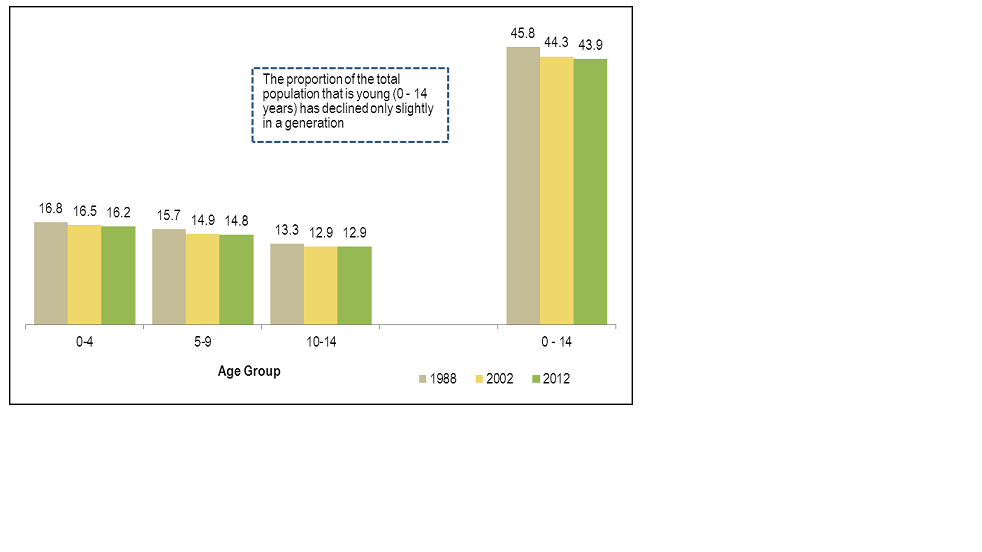 <em>Figure 3.5 Percentage distribution of young population, Tanzania 1988, 2002 and 2012 censuses</em>