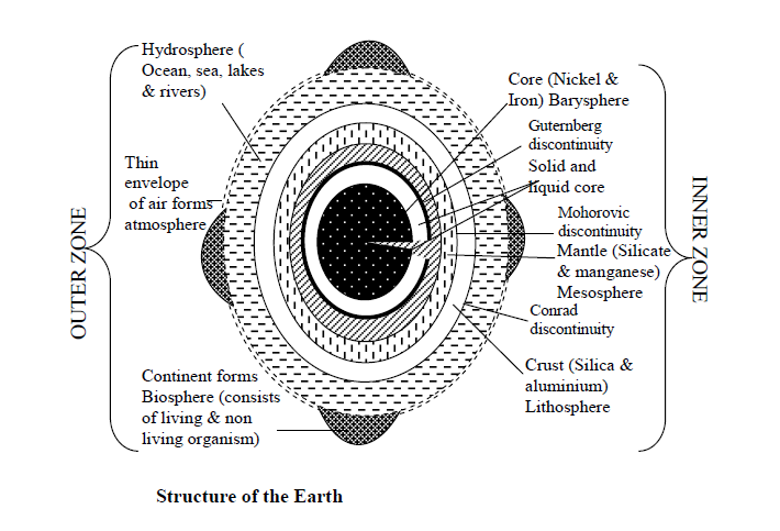 <em>Fig 1.1 Structure of the Earth</em>