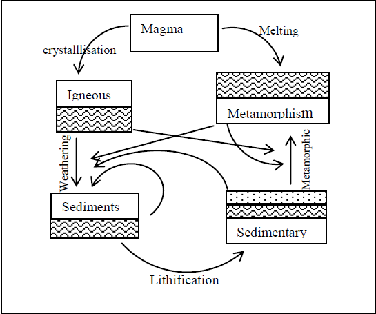 <em>Fig 1.15 The rock cycle</em>