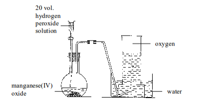 Figure 1.1 Preparation of oxygen from hydrogen peroxide solution