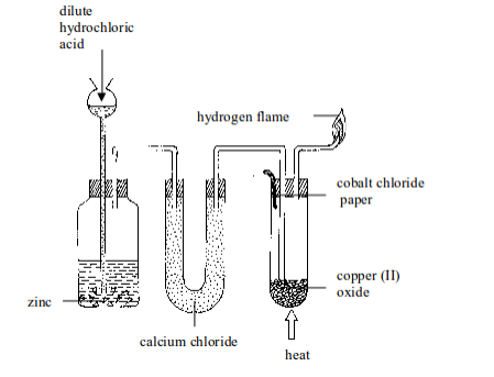<em>Figure 2.2 Reduction of copper(II) oxide with hydrogen gas</em>