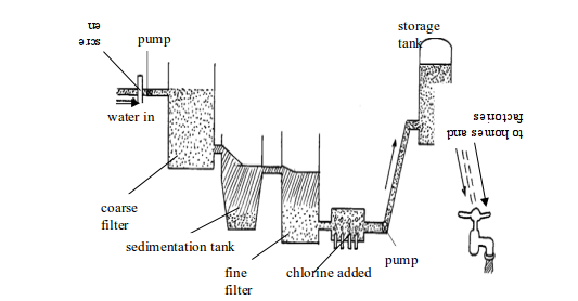 <em>Figure 3.5: Urban water treatment and purification</em>