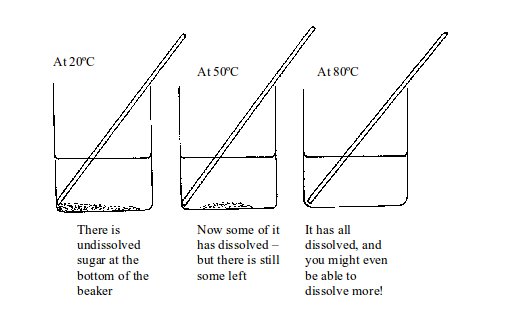 Figure 3.8 Dissolving a solid in water at higher temperatures