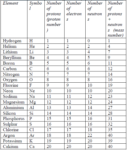 Table 5.3 The sub-atomic composition of the first 20 elements